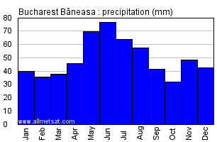 Bucharest Baneasa Romania Annual Precipitation Graph